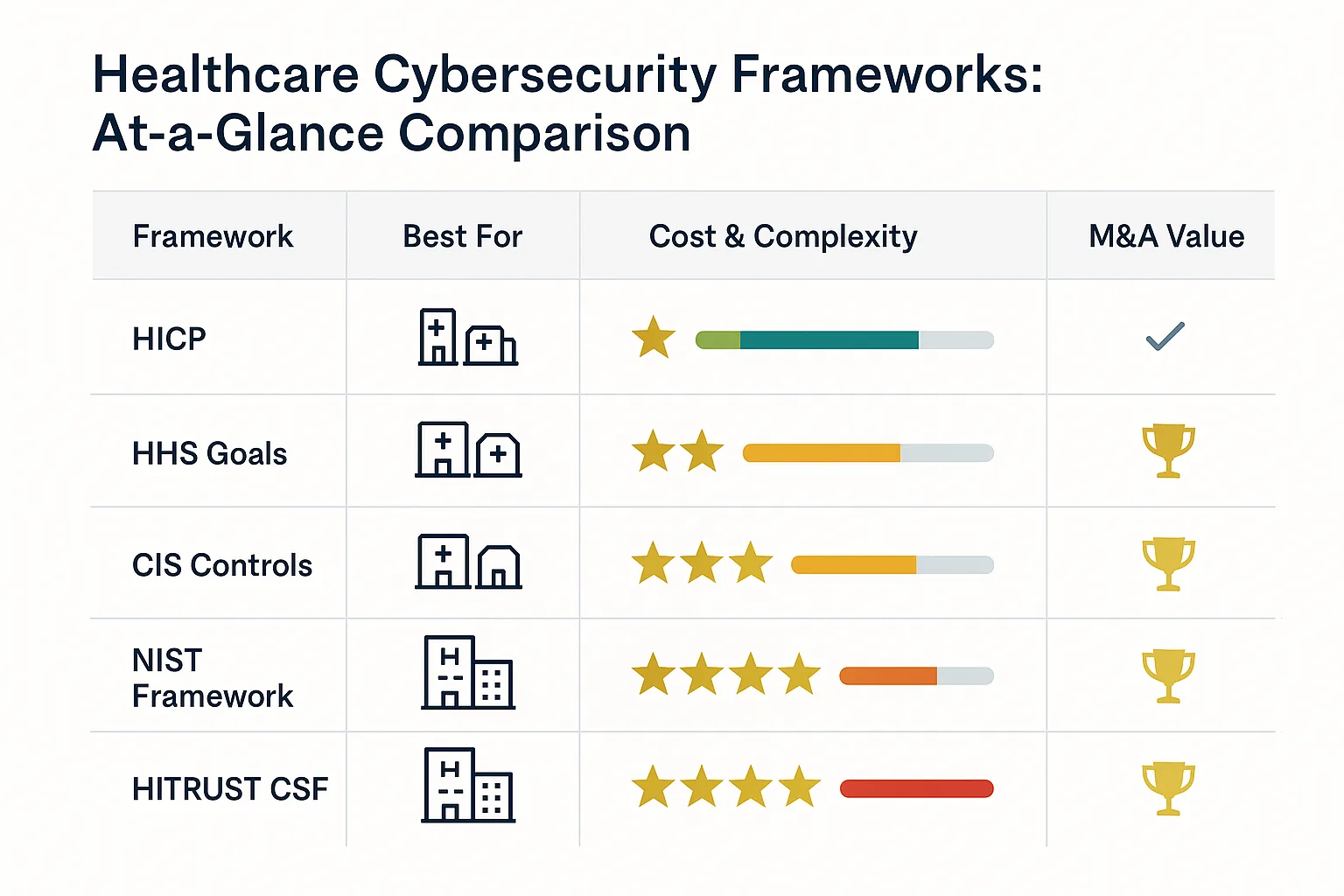 Understanding the Major Healthcare Cybersecurity Frameworks