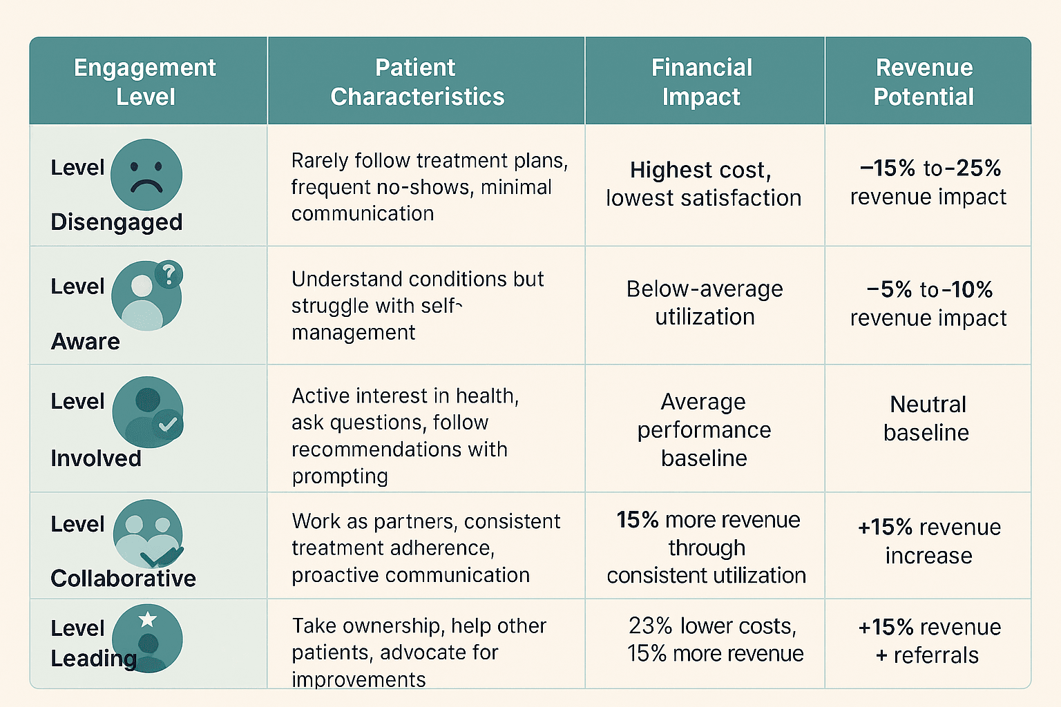 An infographic showing the 5 Levels of Patient Engagement -- Patient Engagement Platform ROI Calculation