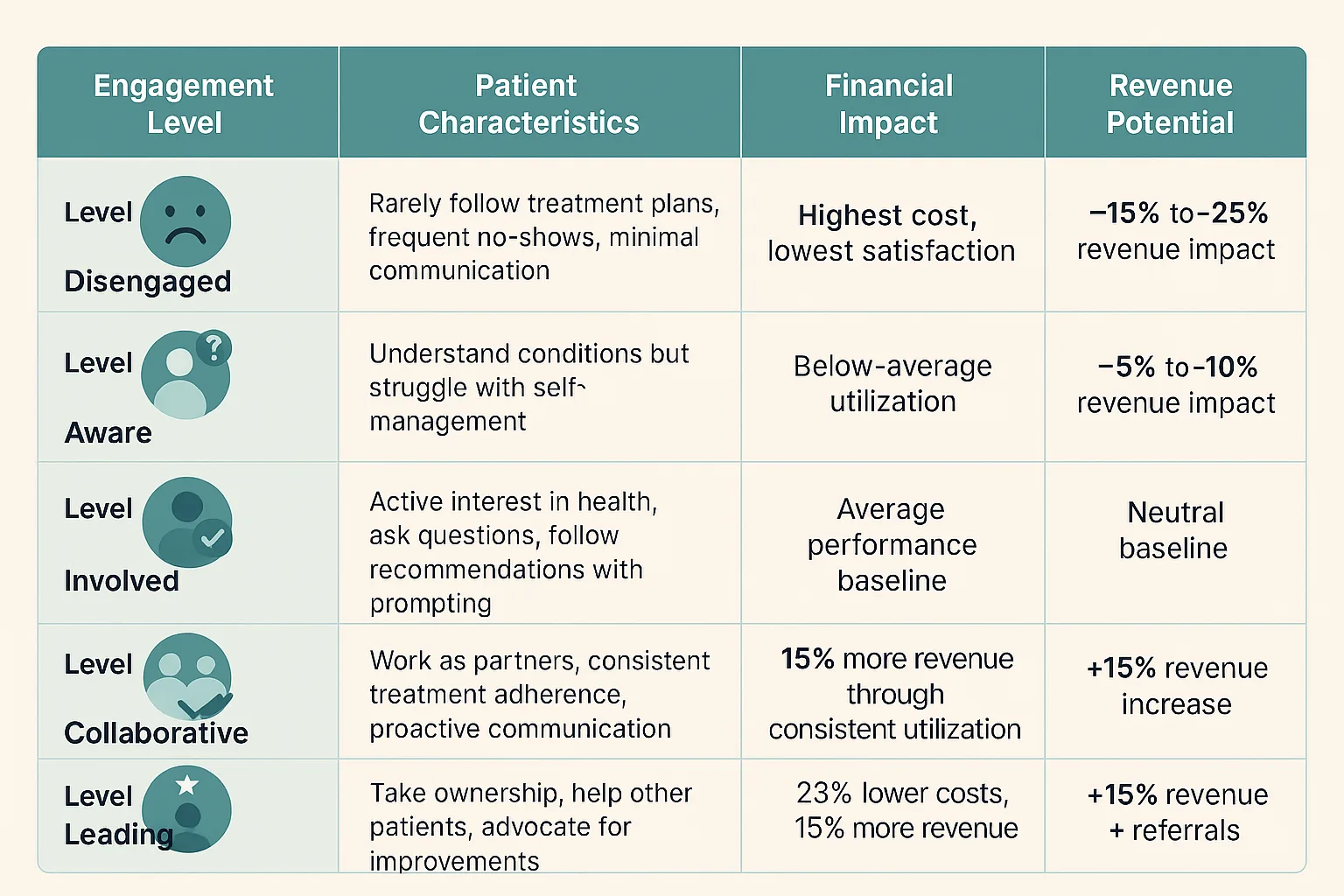An infographic showing the 5 Levels of Patient Engagement -- Patient Engagement Platform ROI Calculation