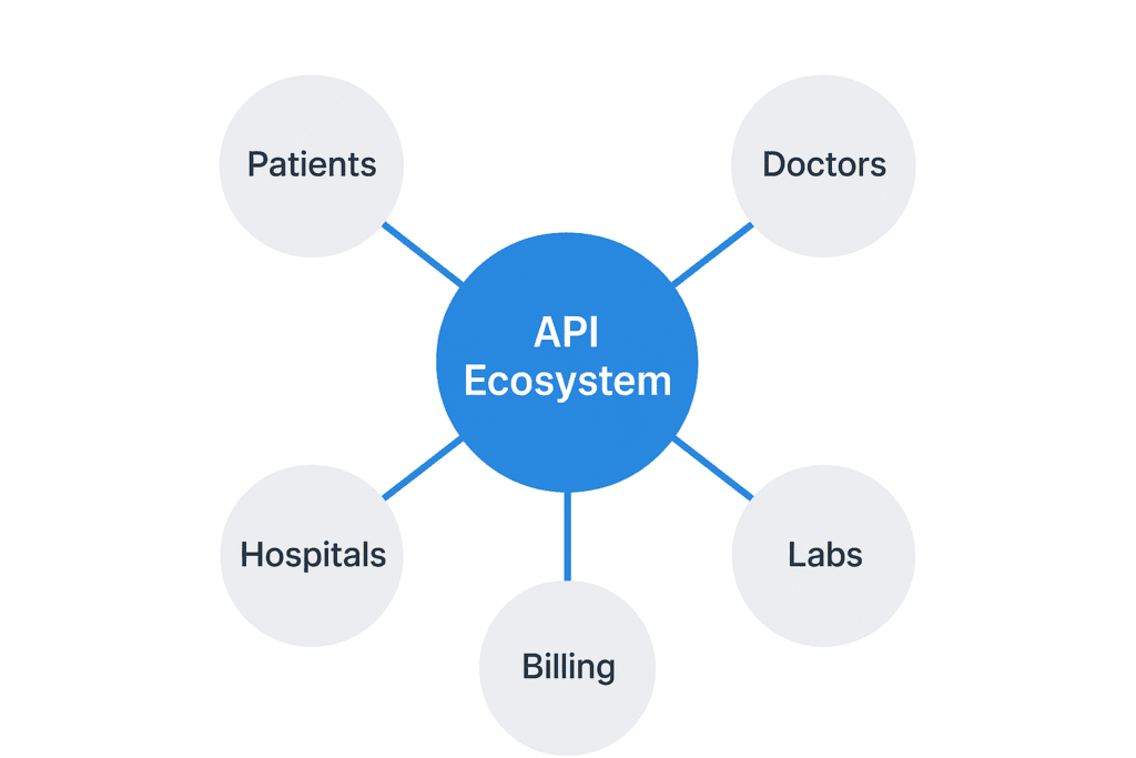 Visualization of A Healthcare API Ecosystem