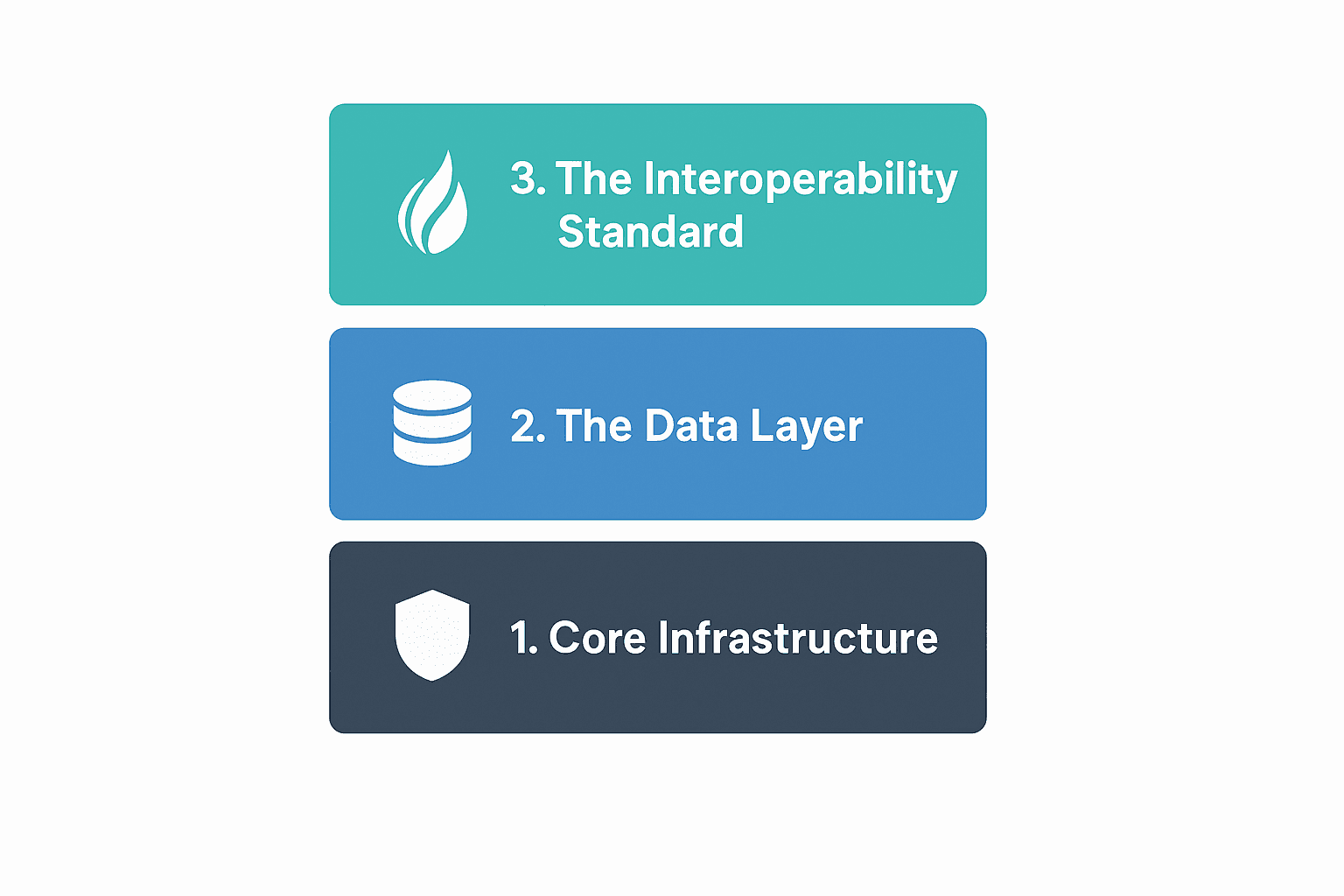 Building Blocks of a Modern Healthcare API Ecosystem