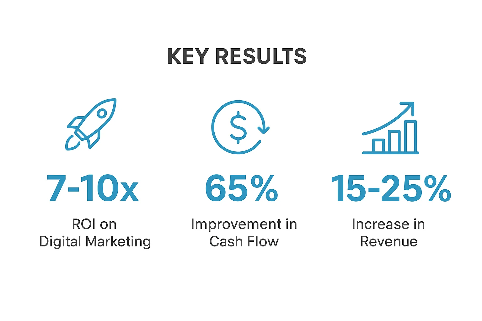 Visual representation of Key results from strategic orthopedic practices