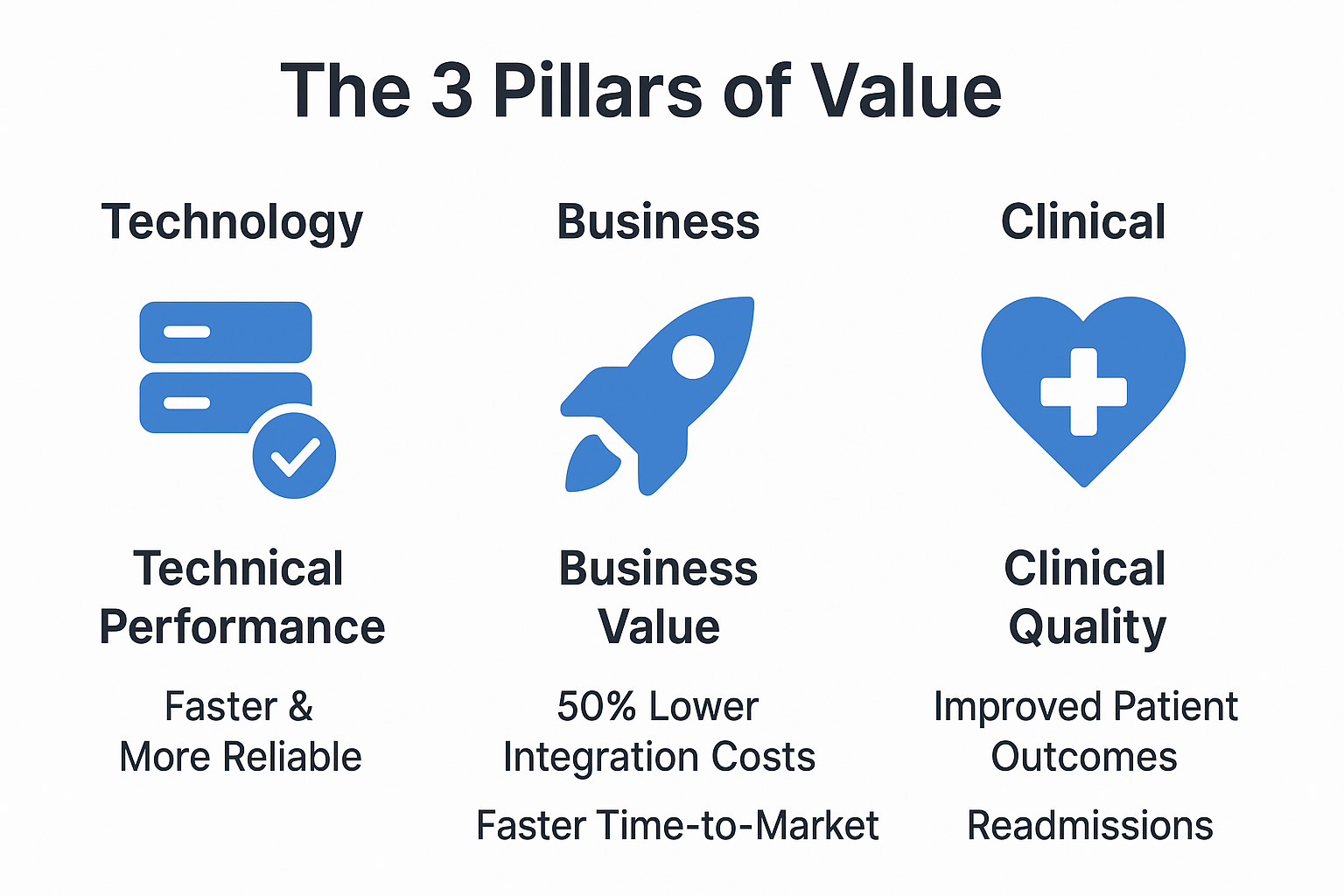 Visualization of The three pillars of a API Ecosystem