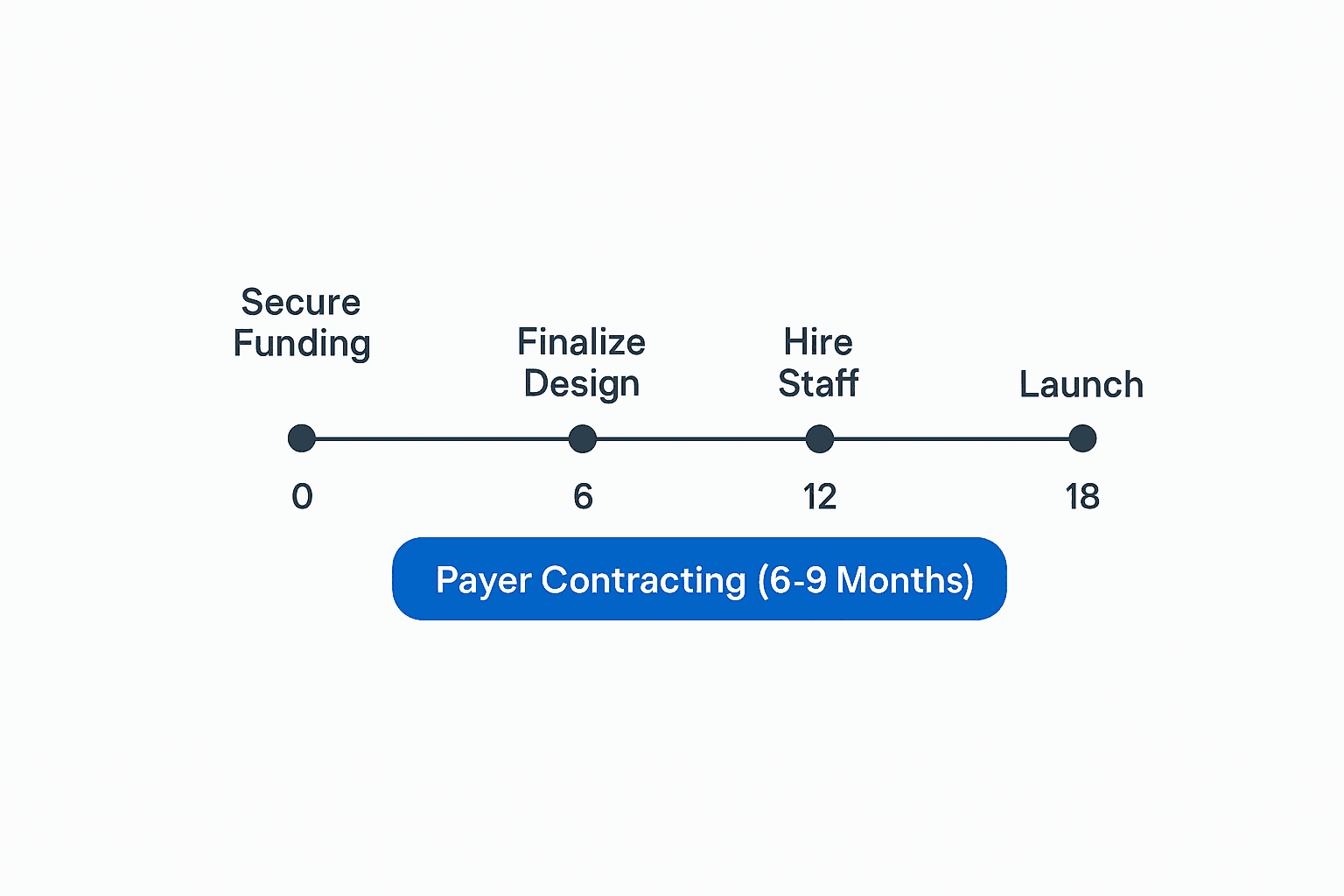 Timeline for Opening a New Urgent Care Center