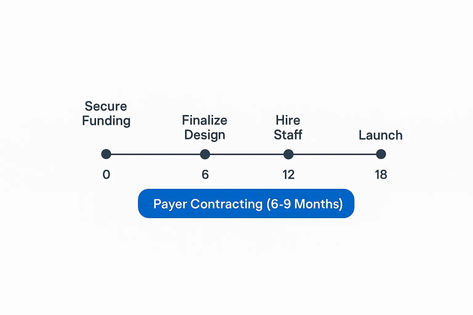 Timeline for Opening a New Urgent Care Center