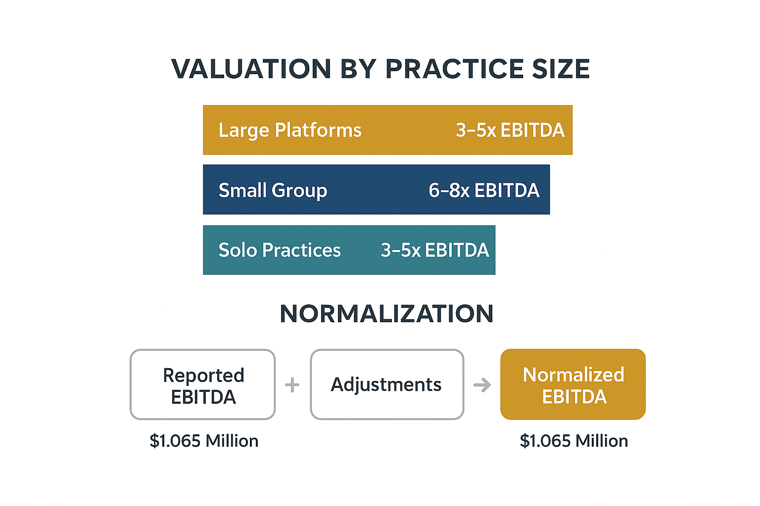 Chart breakdown of dermatology valuation by practice