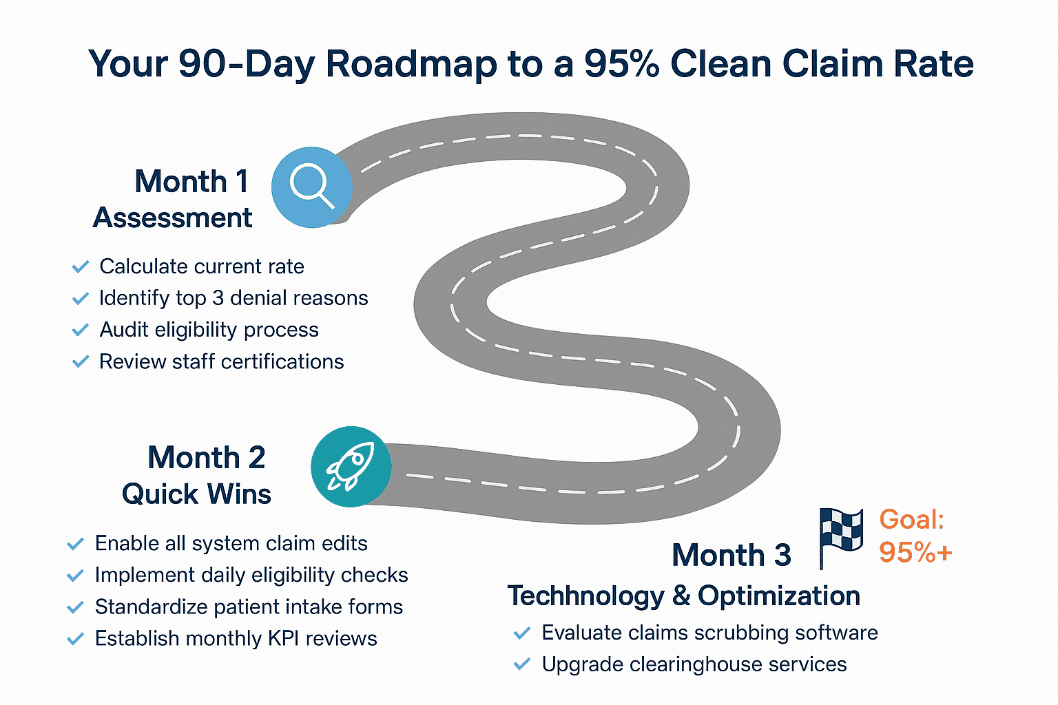 How to Improve Clean Claims Rate