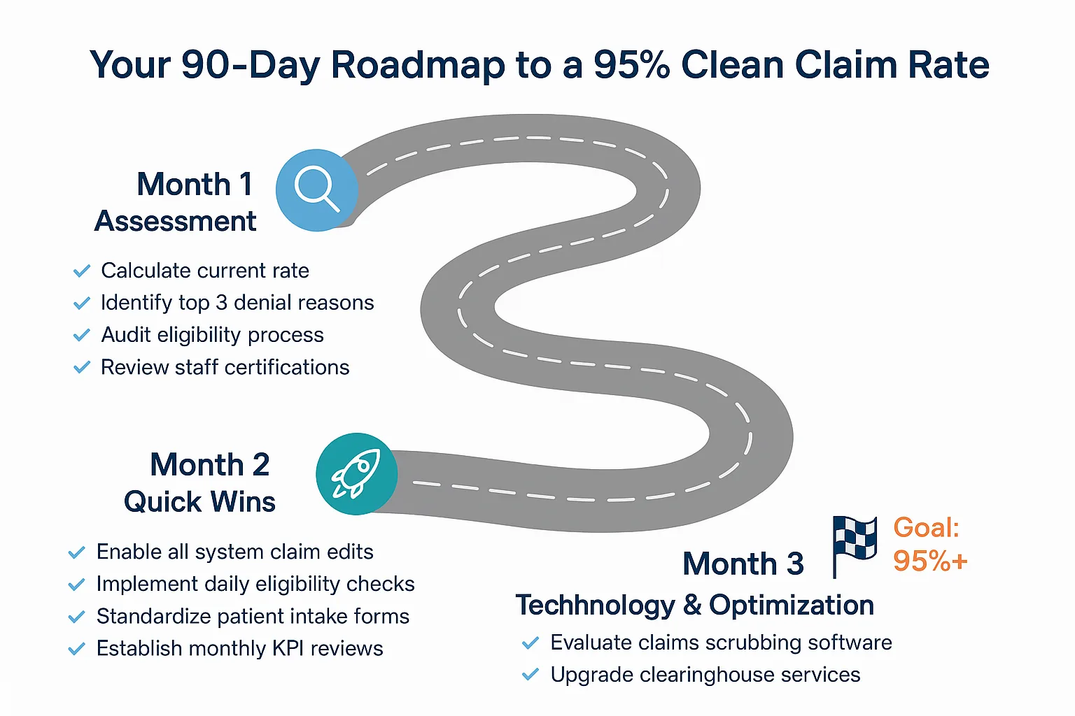 How to Improve Clean Claims Rate