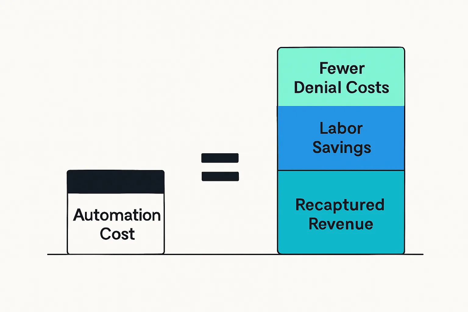 Illustration of how Practices' ROI is calculated