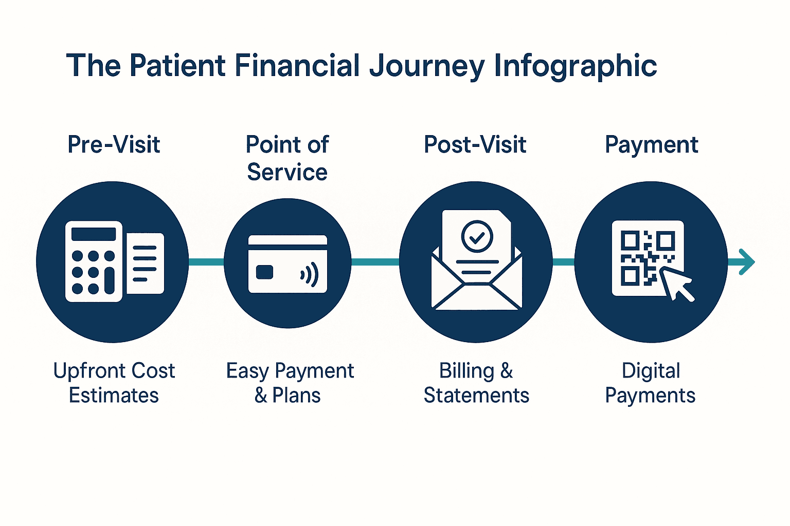 Illustration of the users' financial Journey