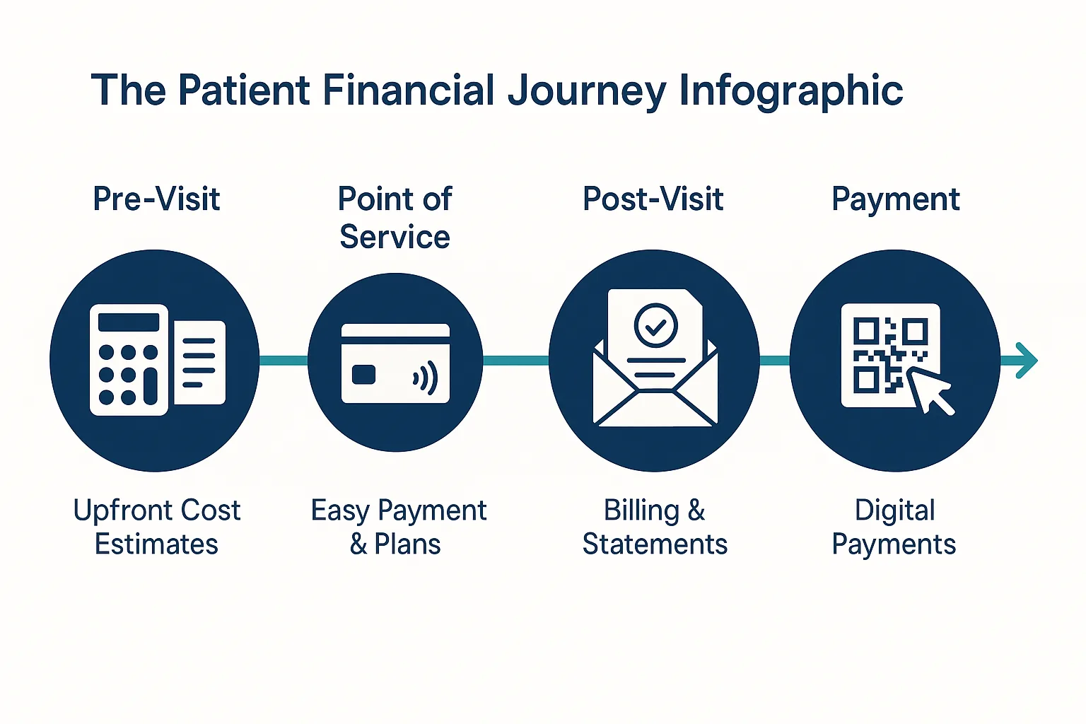 Illustration of the users' financial Journey