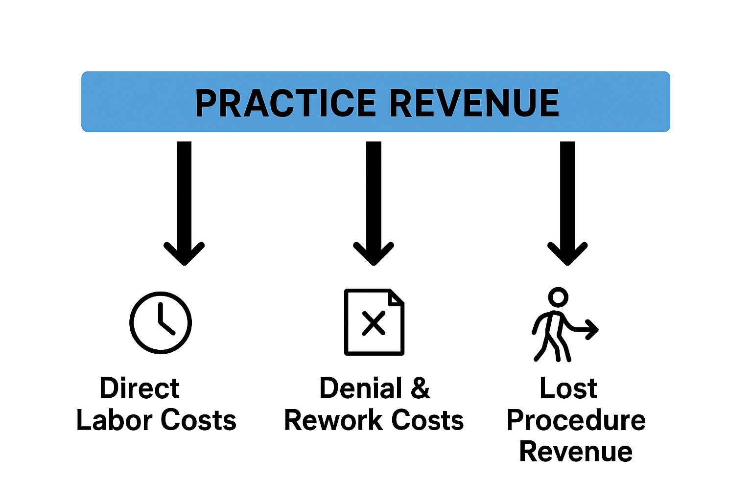 Illustration of the costs of practice revenue