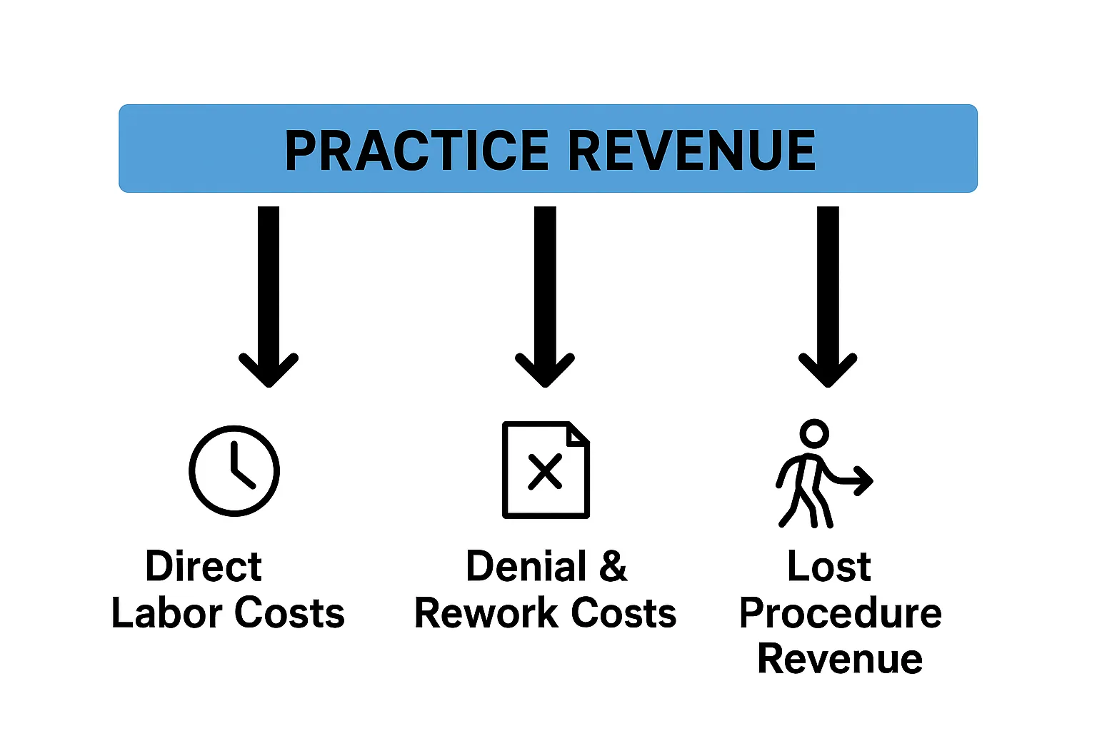 Illustration of the costs of practice revenue