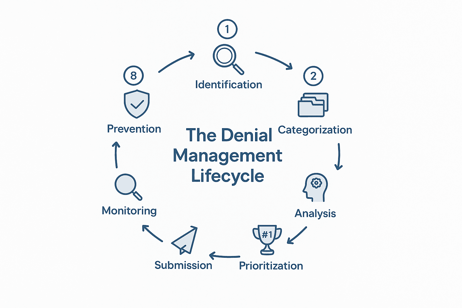 The Denial Management Process