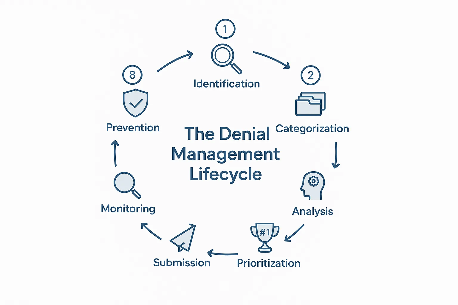 The Denial Management Process