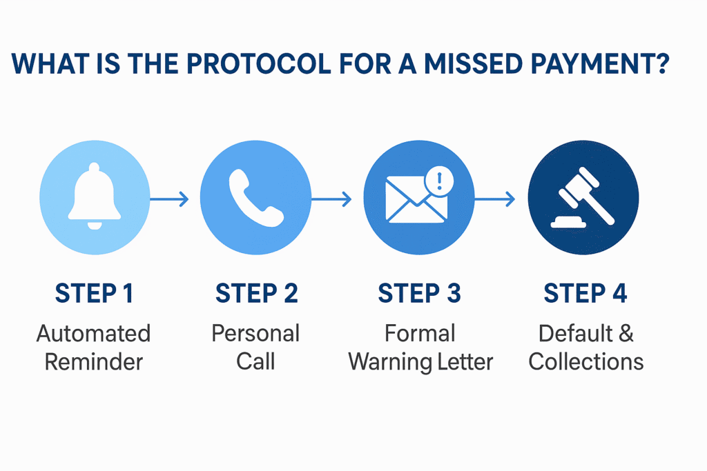 Illustration of step by step protocol for a missed payment