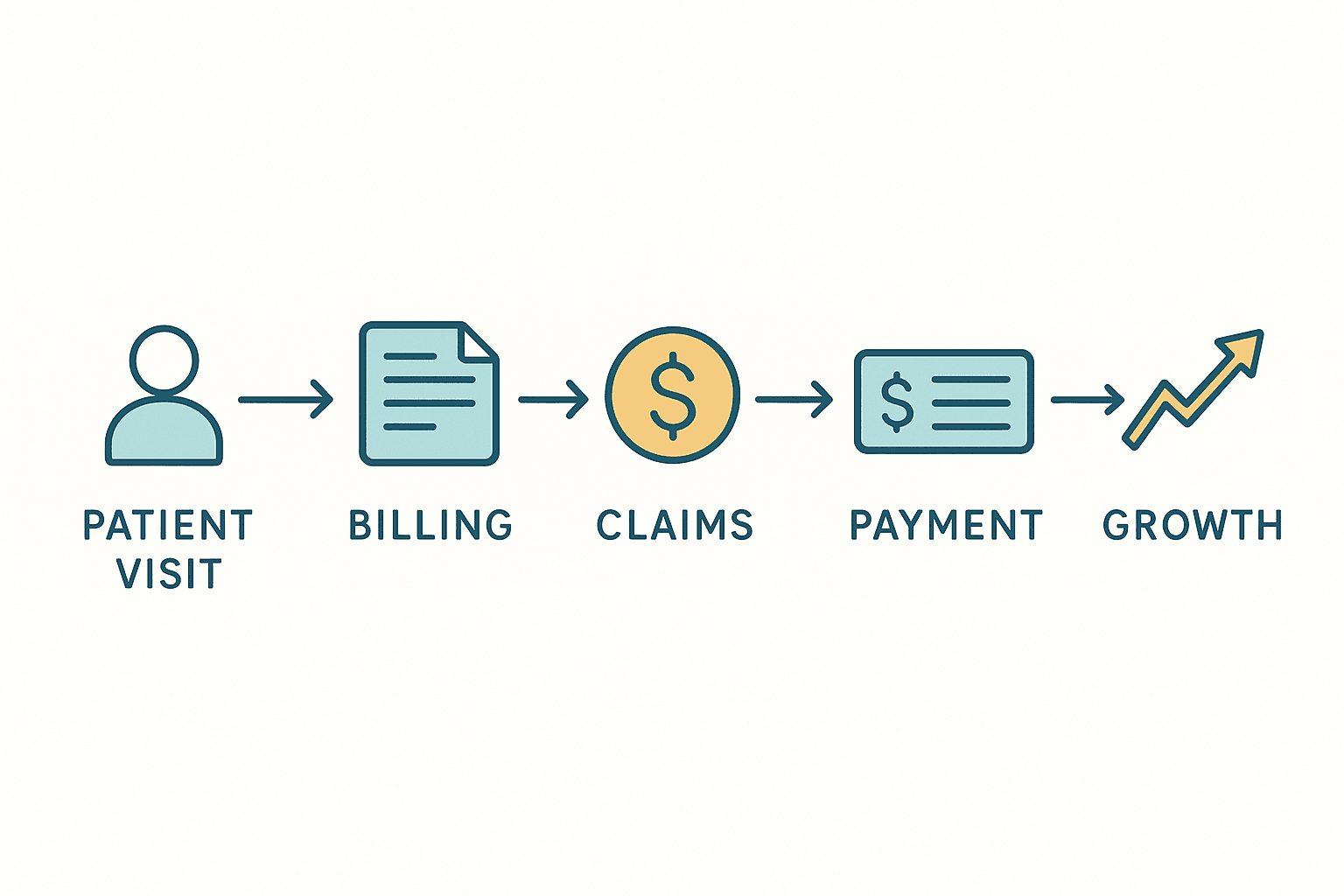Visualization of efficient revenue cycle management