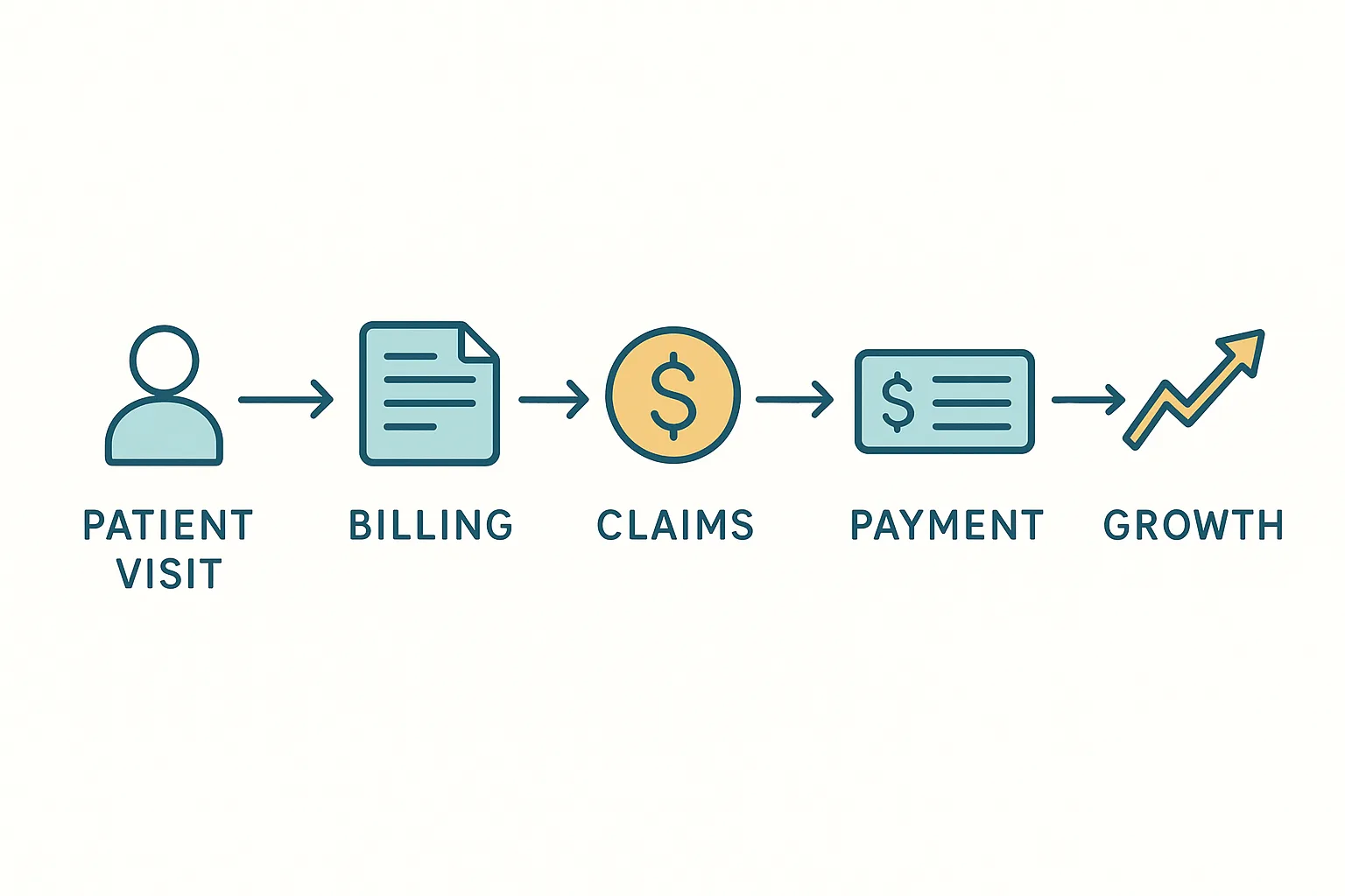 Visualization of efficient revenue cycle management
