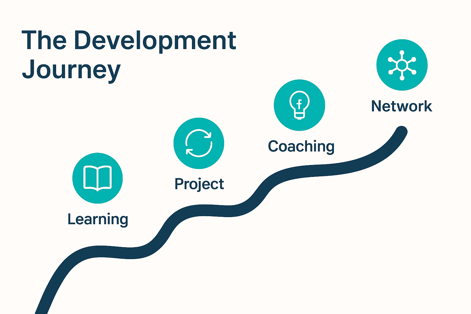 The illustration of the development journey